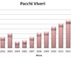 Distribuzione dei pacchi viveri